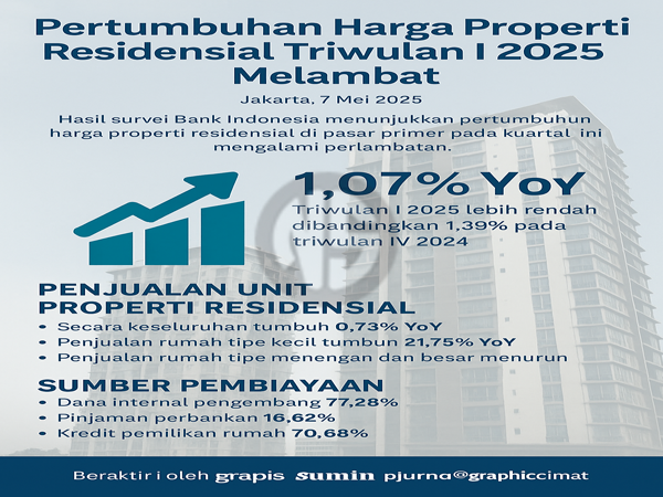 Berapa Harga Properti Residensial